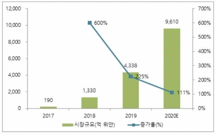 이미지: 사업위험 라. 중국 라이브 커머스 시장 규모