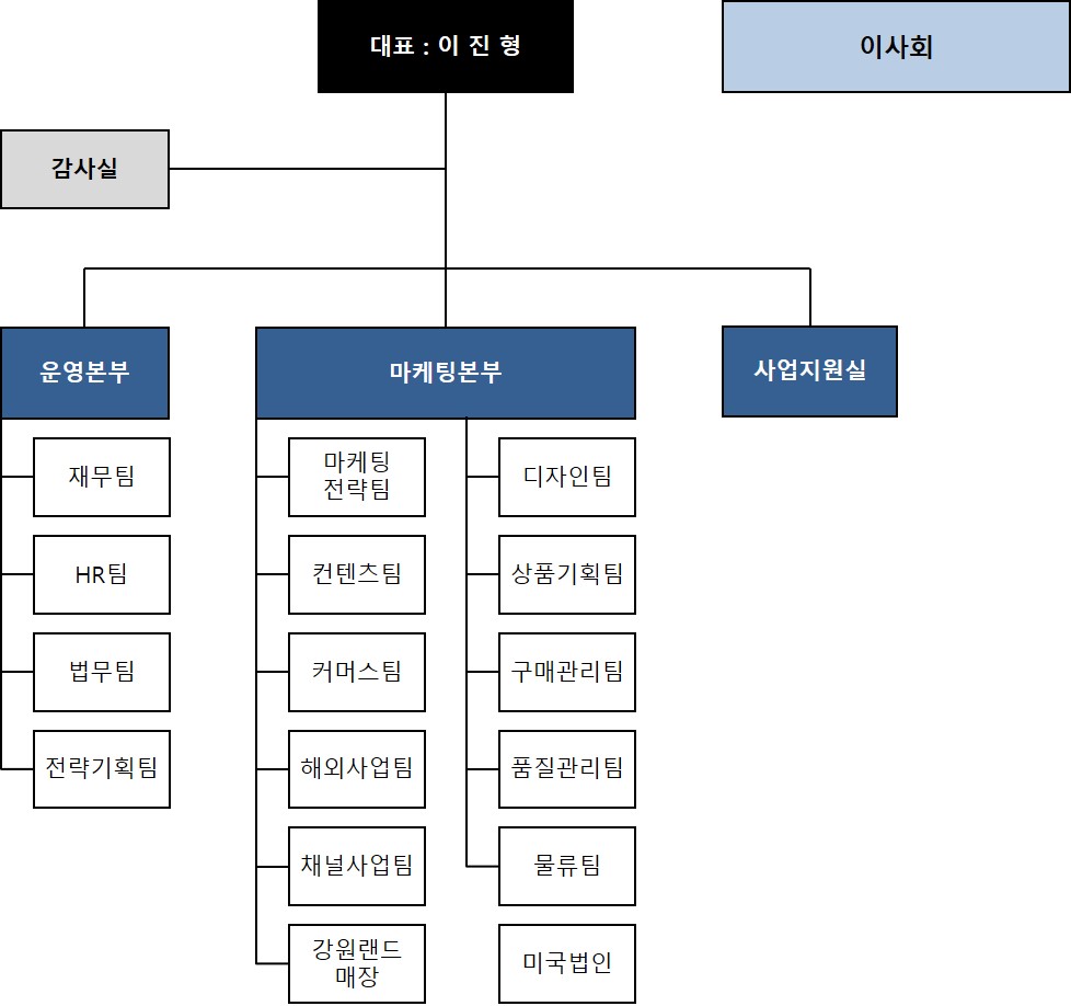 이미지: 제이준코스메틱(주) 조직도(2021.03.31)