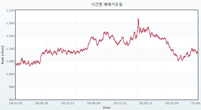 이미지: usd매매기준율