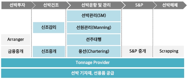 이미지: 선박관리_업무현황