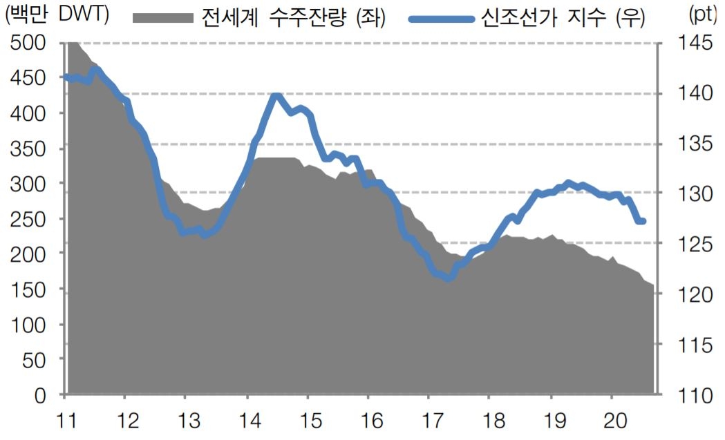 이미지: 신조선가지수 및 수주잔량 추이