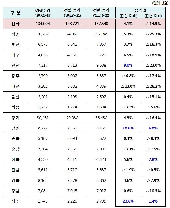 이미지: 지역별 이동내역