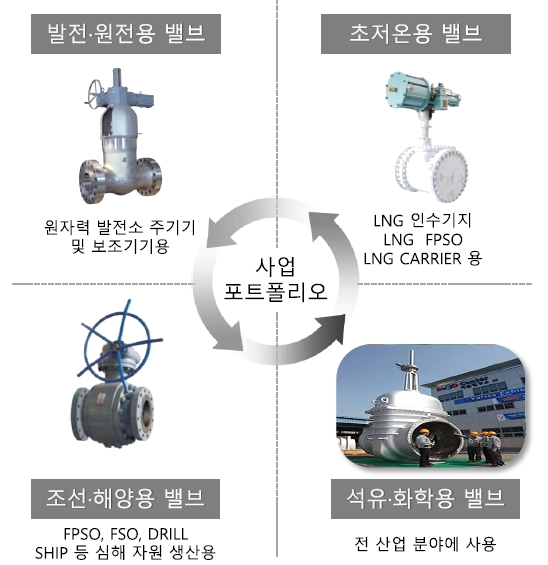이미지: 피케이밸브(주)_제품현황