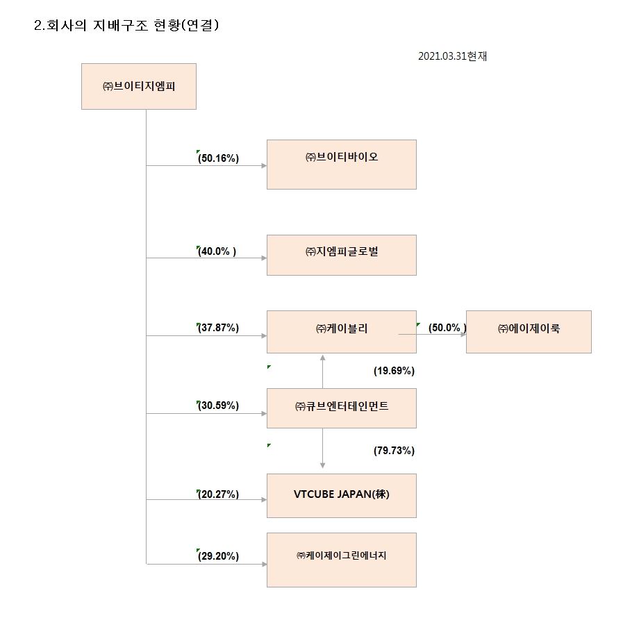 이미지: 지배구조 현황