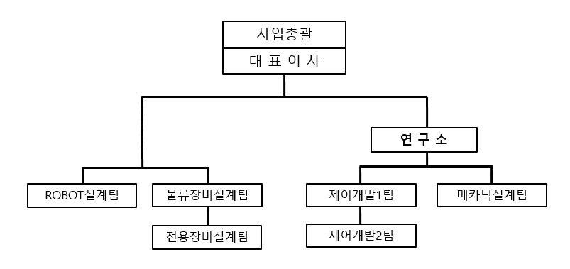 이미지: 2021.03.31. 연구조직도