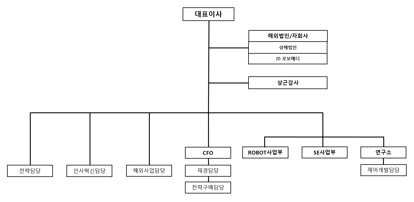 이미지: 2021.03.31. 조직도