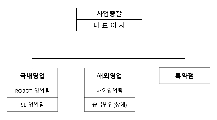 이미지: 2021.03.31. 판매조직도