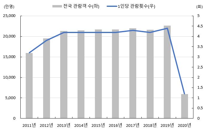 이미지: 연도별 영화 관객수 및 1인당 관람횟수