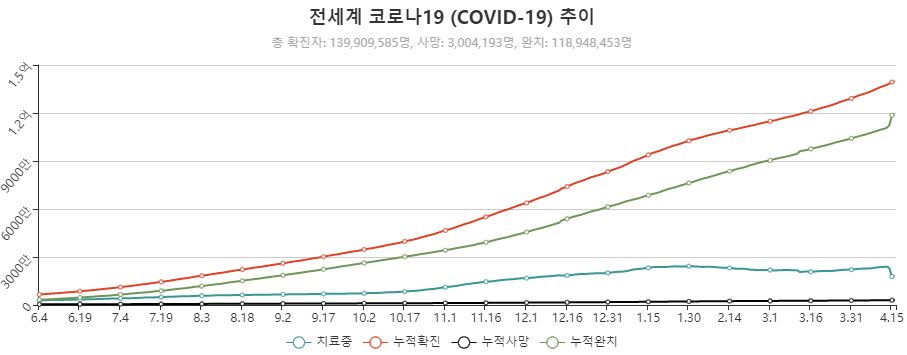 이미지: 전세계 covid-19 추이