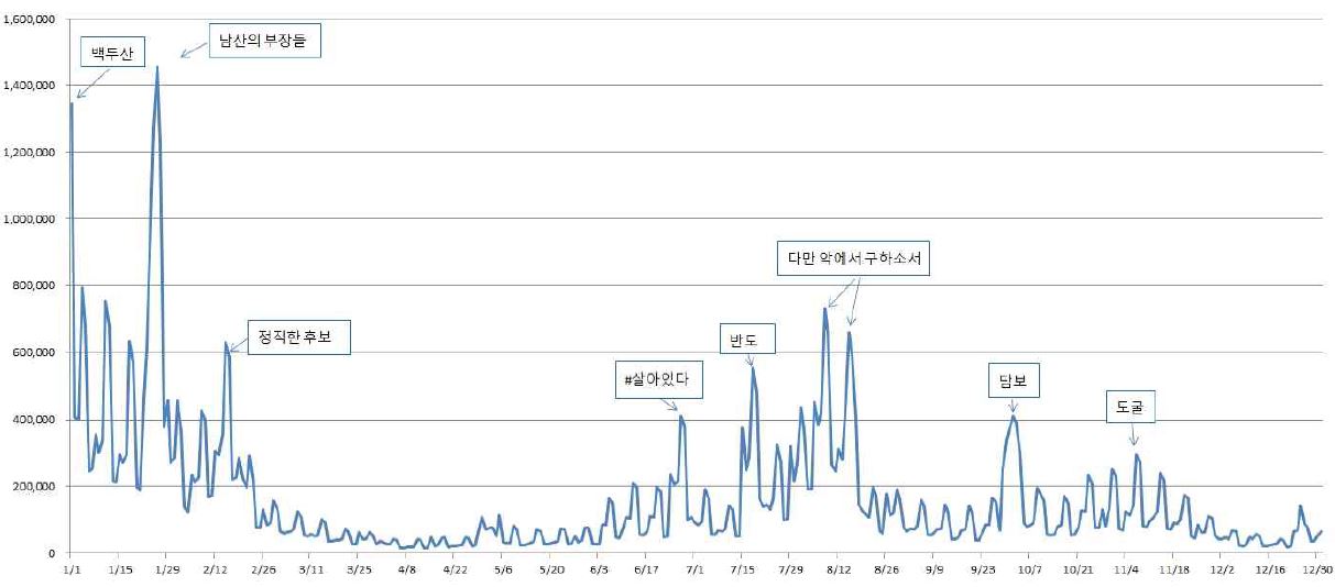 이미지: 2020년 일별 전체 관객 수 변화 추이