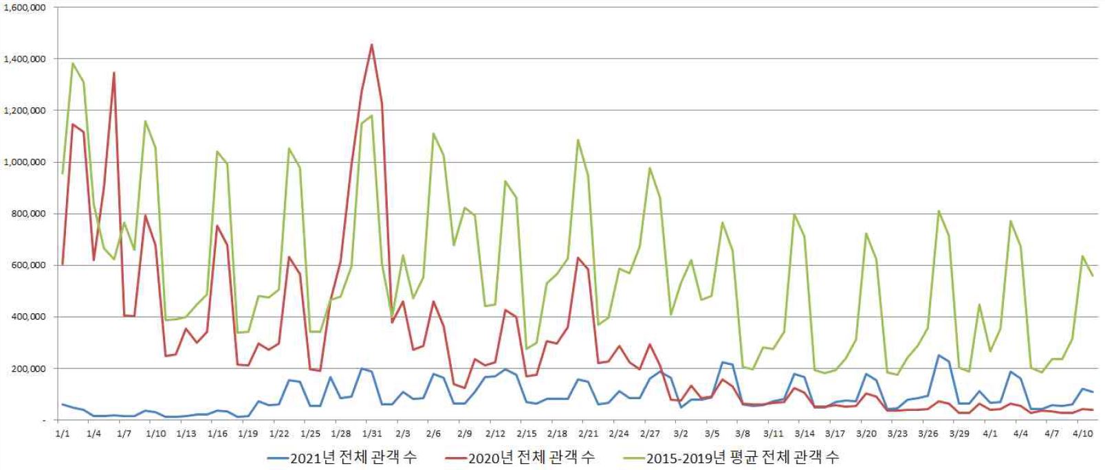 이미지: 2021년 일별 전체 관객 수 변화 추이