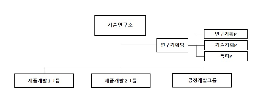 이미지: 연구소조직도