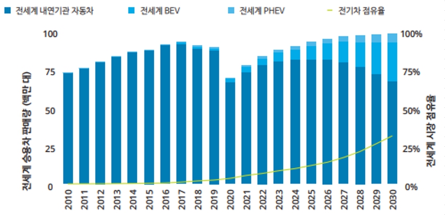 이미지: 전세계 연간 승용차 및 경차 판매량 전망