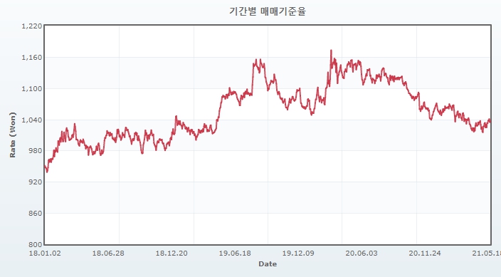 이미지: JPY 매매기준율