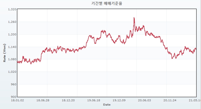 이미지: USD 매매기준율