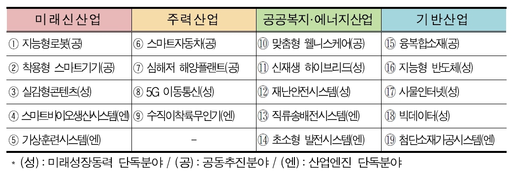 이미지: 미래성장동력 19대 분야