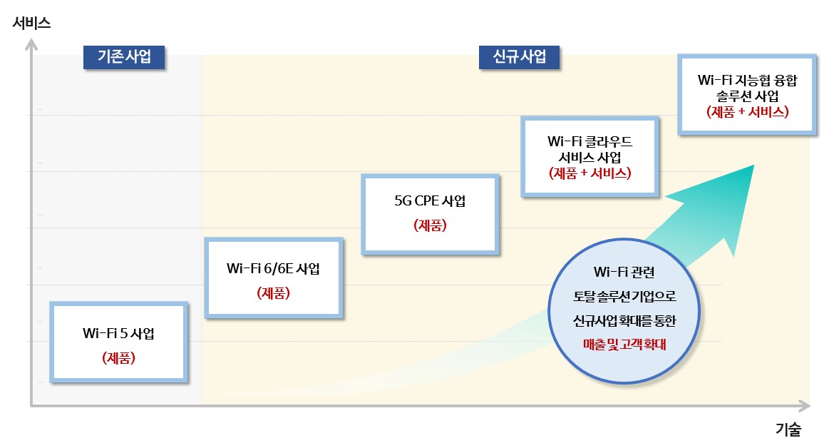 이미지: 신규사업의 개요