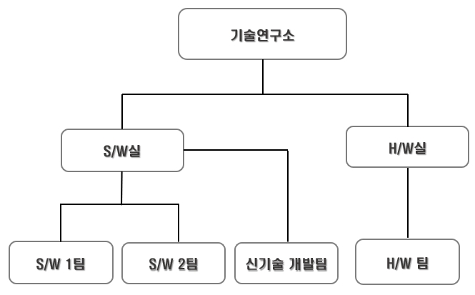 이미지: 연구개발 조직도