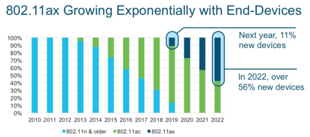 이미지: WiFi 6 지원 단말기 추이