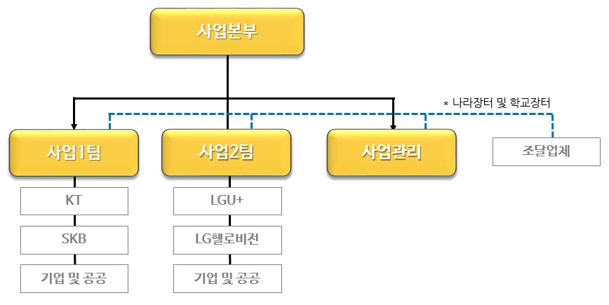 이미지: 판매조직도