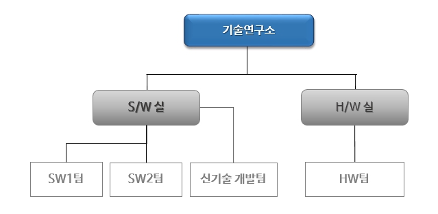 이미지: 연구개발 조직도
