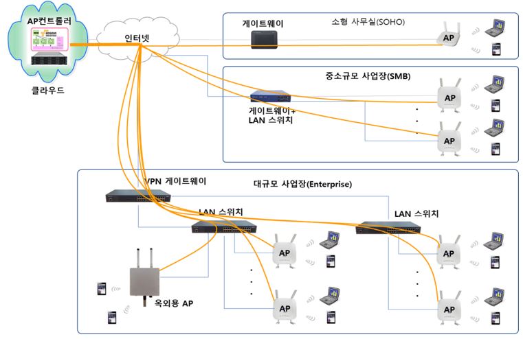 이미지: ap controller 작동원리