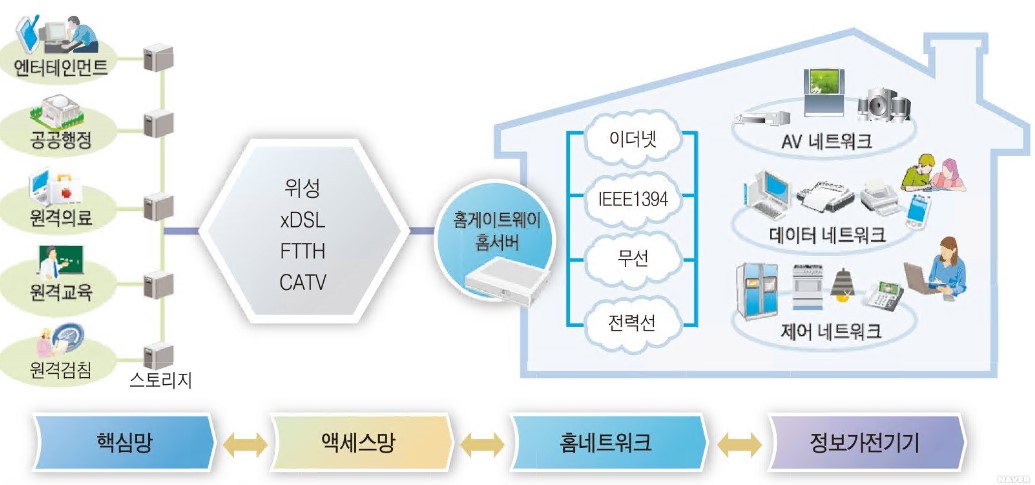이미지: home gateway 구성도
