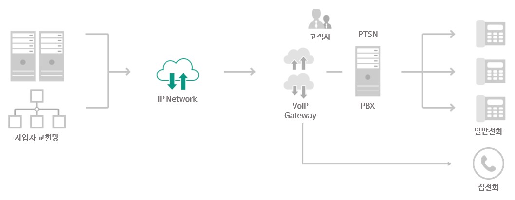 이미지: voip gateway 구성도