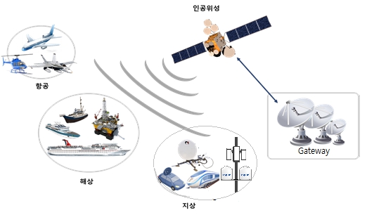 이미지: 위성통신 개념도