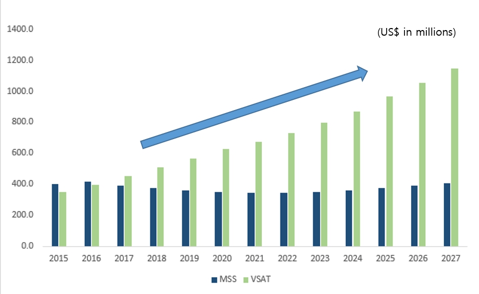이미지: Satellite Operators Revenues