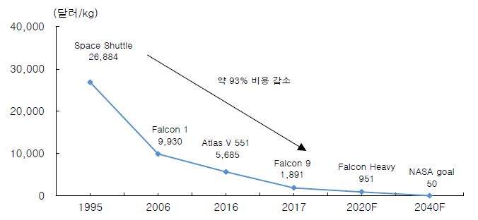 이미지: 로켓 발사 비용 추이 및 전망