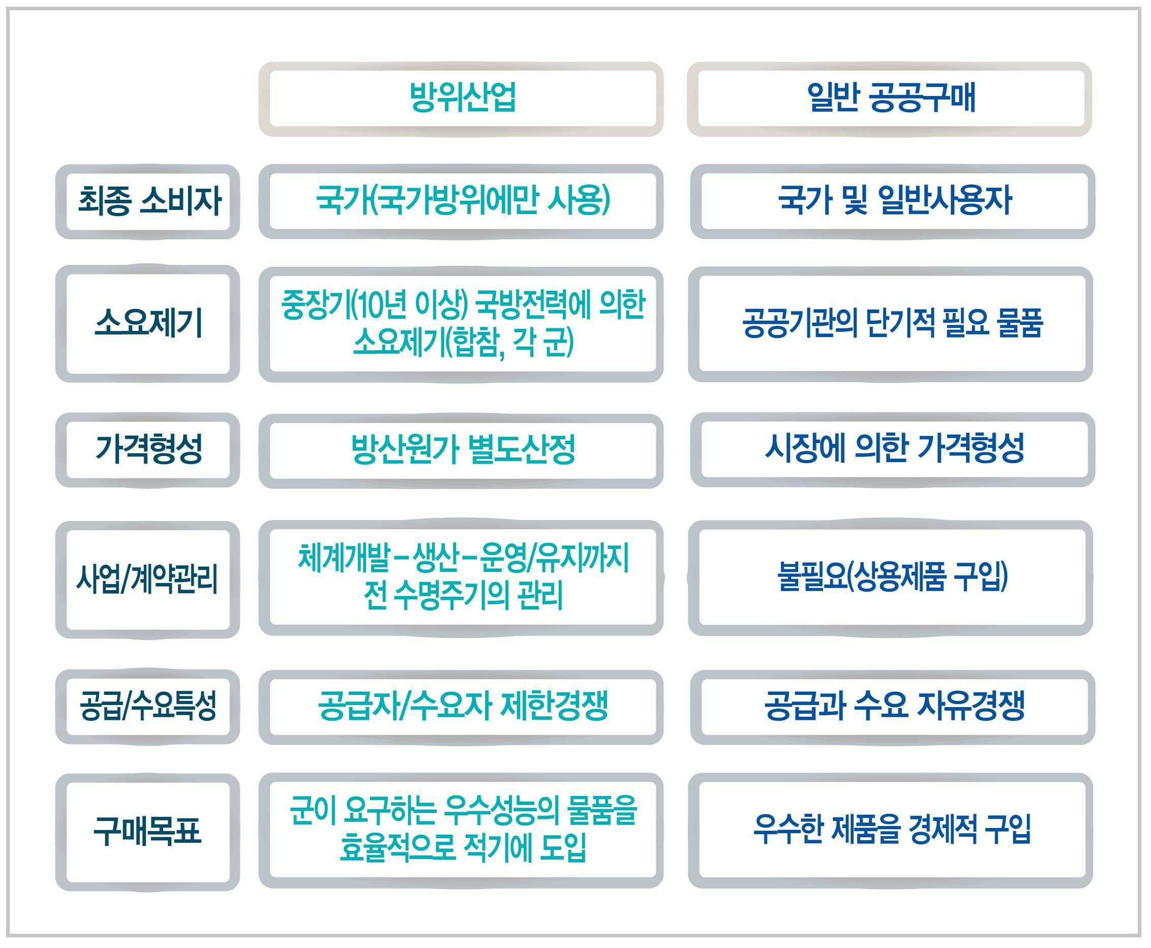 이미지: <표> 방위산업의 특징