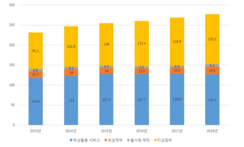 이미지: 세계 우주시장 규모