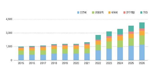 이미지: 전세계 국방예산 전망