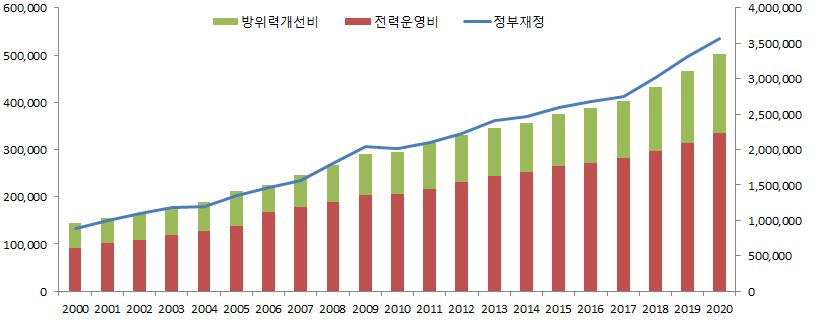 이미지: 정부재정 및 국방예산 추이