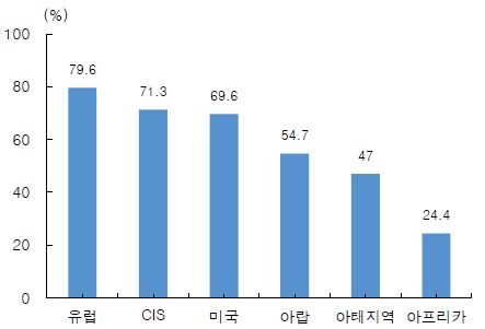 이미지: 지역별 인터넷 보급률