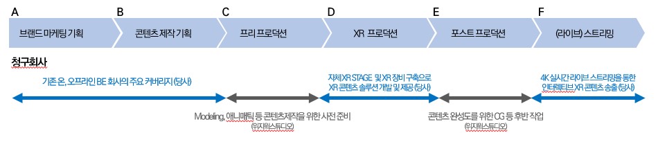 이미지: XR 콘텐츠 제작공정별 당사 및 지배회사 업무분장표