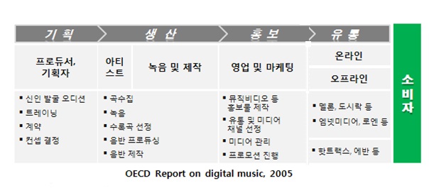 이미지: <음반 제작 사업구조>