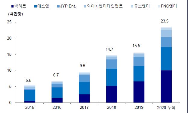 이미지: 연간 앨범 판매량 추이