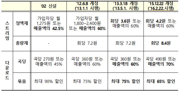 이미지: 음원 전송사용료 징수규정