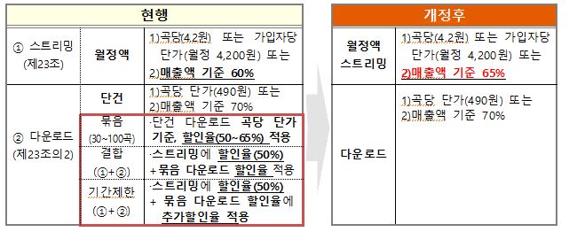 이미지: 음원 징수규정 2021년