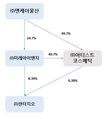 이미지: 판타지오_지분구조도