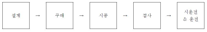 이미지: 일반적인 시공 절차