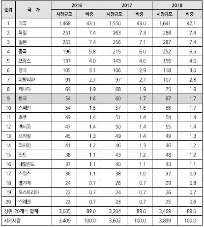 이미지: 주요 국가별 의료기기 시장규모