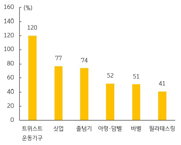 이미지: 2020년 홈트레이닝 용품 판매량 신장률