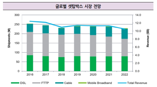 이미지: 글로벌 셋톱박스 전망_사업위험