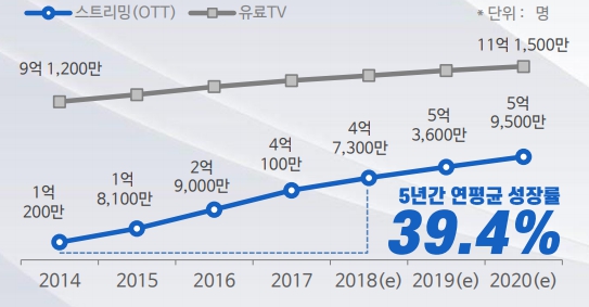 이미지: 글로벌 ott 가입자수 추이