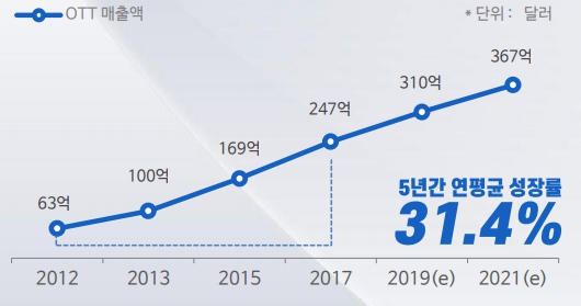 이미지: 글로벌 ott 매출액 추이