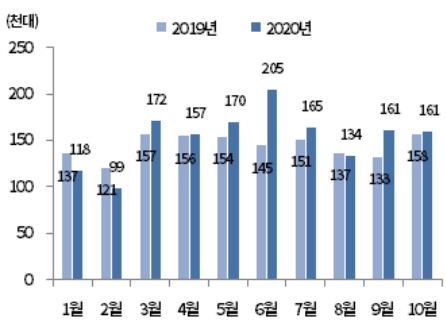 이미지: 내수판매(월간)