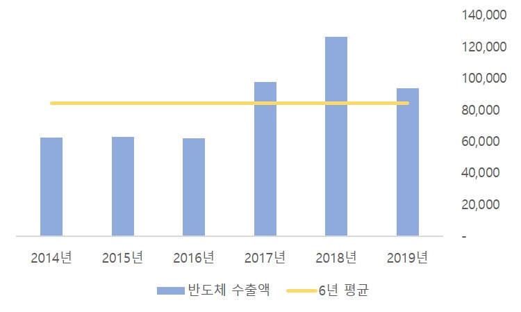 이미지: 반도체 수출 추이